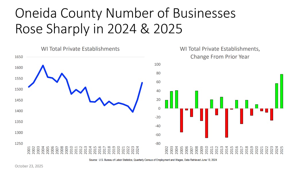 Data visualization showing trends and projected increase in the number of private businesses in Oneida County, Wisconsin for 2024 and 2025.